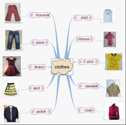 思维导图巧记小学800词 两种方法助孩子轻松攻克词汇难关